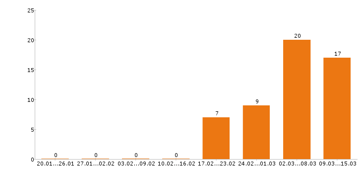 Работа бухгалтер в Химках - Число вакансий в Химках по специальности бухгалтер за 2 месяца