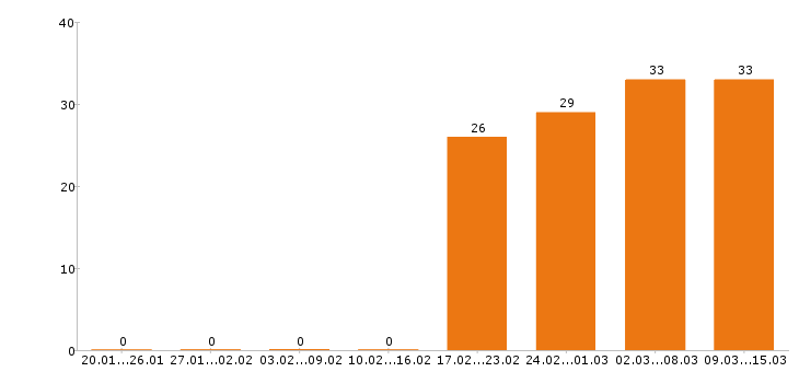 Работа водитель в Химках - Число вакансий в Химках по специальности водитель за 2 месяца