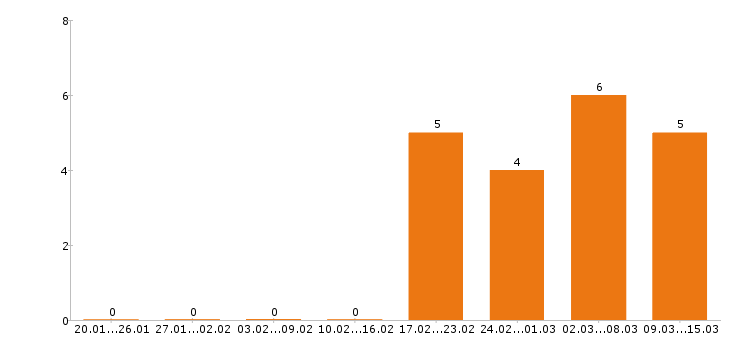 Работа водитель экспедитор в Химках - Число вакансий в Химках по специальности водитель экспедитор за 2 месяца