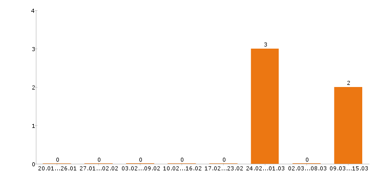 Работа графический дизайнер в Химках - Число вакансий в Химках по специальности графический дизайнер за 2 месяца