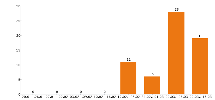 Работа грузчик в Химках - Число вакансий в Химках по специальности грузчик за 2 месяца