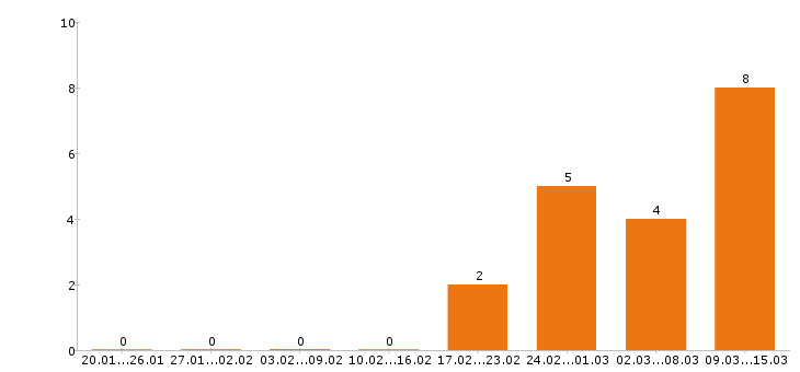 Работа дизайнер в Химках - Число вакансий в Химках по специальности дизайнер за 2 месяца