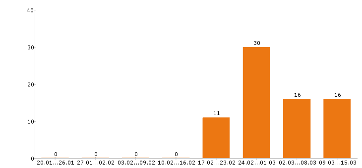 Работа инженер в Химках - Число вакансий в Химках по специальности инженер за 2 месяца