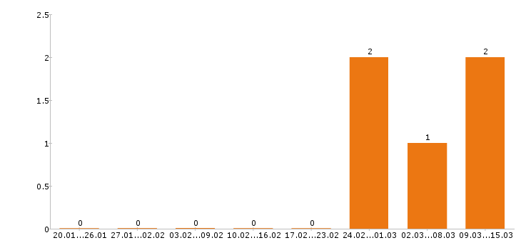 Работа инженер конструктор в Химках - Число вакансий в Химках по специальности инженер конструктор за 2 месяца