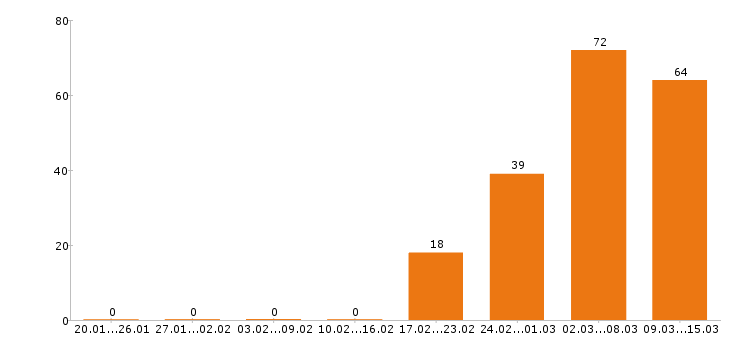 Работа кассир в Химках - Число вакансий в Химках по специальности кассир за 2 месяца
