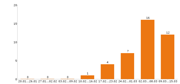 Работа кладовщик в Химках - Число вакансий в Химках по специальности кладовщик за 2 месяца