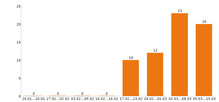 Работа комплектовщик в Химках - Число вакансий в Химках по специальности комплектовщик за 2 месяца