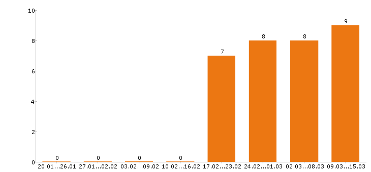 Работа курьер в Химках - Число вакансий в Химках по специальности курьер за 2 месяца