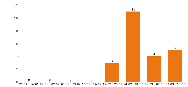 Работа логист в Химках - Число вакансий в Химках по специальности логист за 2 месяца