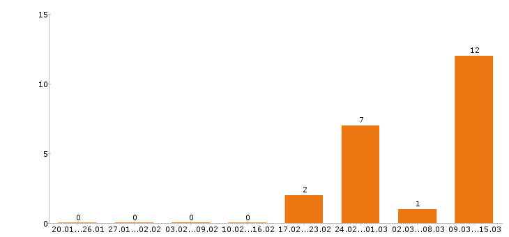 Работа менеджер по персоналу в Химках - Число вакансий в Химках по специальности менеджер по персоналу за 2 месяца