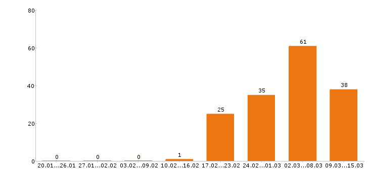 Работа менеджер по продажам в Химках - Число вакансий в Химках по специальности менеджер по продажам за 2 месяца