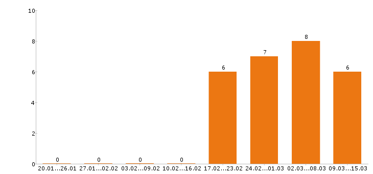 Работа мерчендайзер в Химках - Число вакансий в Химках по специальности мерчендайзер за 2 месяца