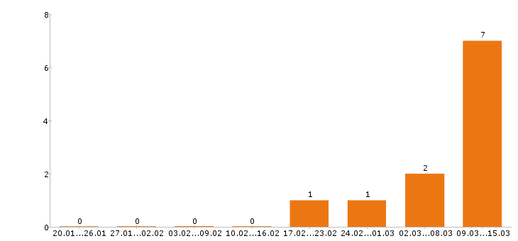 Работа монтажник в Химках - Число вакансий в Химках по специальности монтажник за 2 месяца