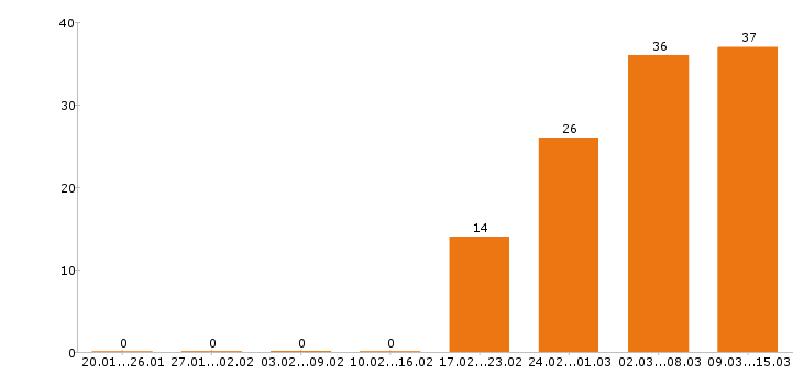 Работа оператор в Химках - Число вакансий в Химках по специальности оператор за 2 месяца