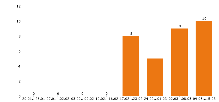 Работа официант в Химках - Число вакансий в Химках по специальности официант за 2 месяца