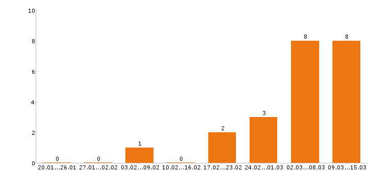 Работа парикмахер в Химках - Число вакансий в Химках по специальности парикмахер за 2 месяца