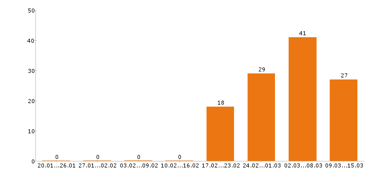 Работа повар в Химках - Число вакансий в Химках по специальности повар за 2 месяца