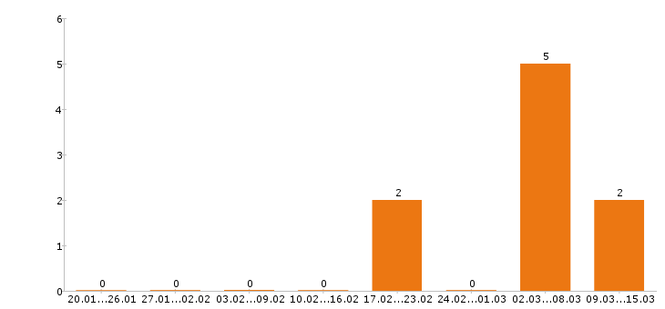 Работа помощник руководителя в Химках - Число вакансий в Химках по специальности помощник руководителя за 2 месяца