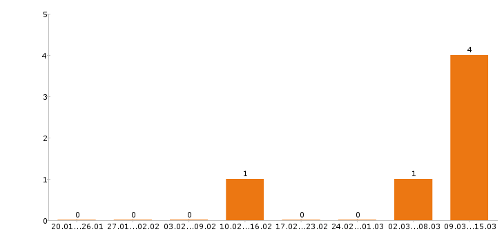 Работа посудомойщица в Химках - Число вакансий в Химках по специальности посудомойщица за 2 месяца