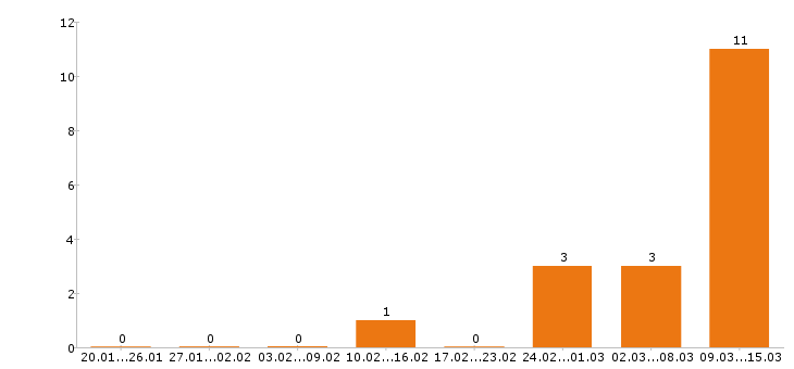 Работа программист 1с в Химках - Число вакансий в Химках по специальности программист 1с за 2 месяца