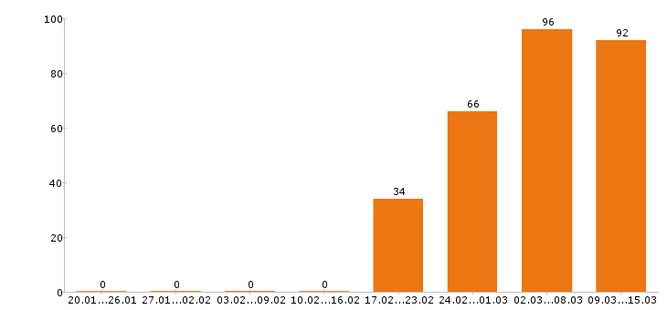 Работа продавец в Химках - Число вакансий в Химках по специальности продавец за 2 месяца