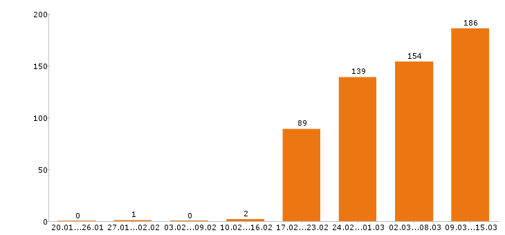 Работа разнорабочий в Химках - Число вакансий в Химках по специальности разнорабочий за 2 месяца