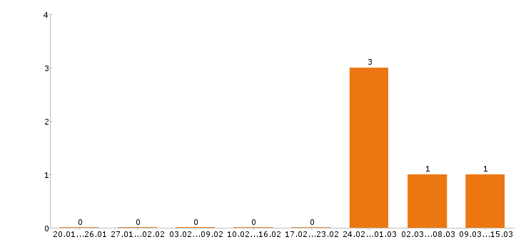 Работа сборщик мебели в Химках - Число вакансий в Химках по специальности сборщик мебели за 2 месяца