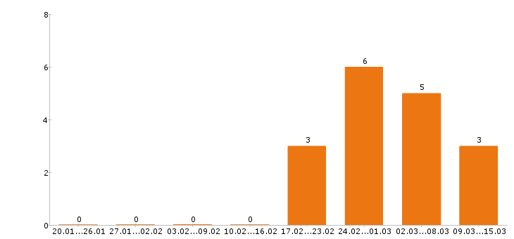 Работа секретарь в Химках - Число вакансий в Химках по специальности секретарь за 2 месяца