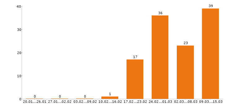 Работа технолог в Химках - Число вакансий в Химках по специальности технолог за 2 месяца