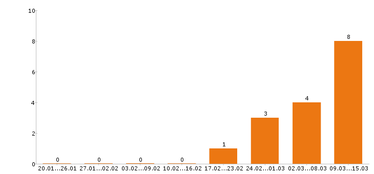 Работа товаровед в Химках - Число вакансий в Химках по специальности товаровед за 2 месяца