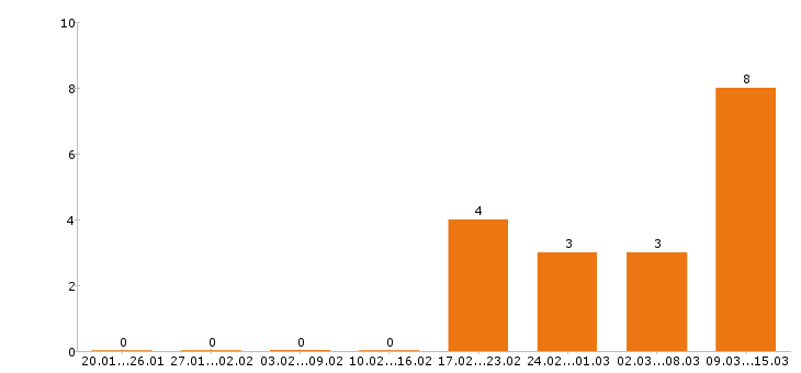 Работа торговый представитель в Химках - Число вакансий в Химках по специальности торговый представитель за 2 месяца
