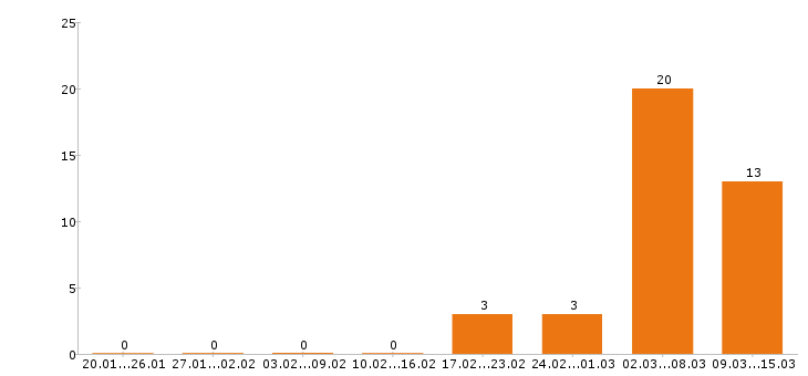 Работа уборщица в Химках - Число вакансий в Химках по специальности уборщица за 2 месяца