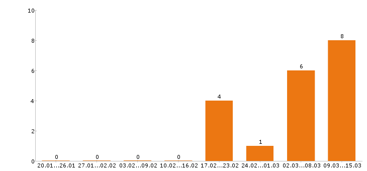 Работа упаковщица в Химках - Число вакансий в Химках по специальности упаковщица за 2 месяца