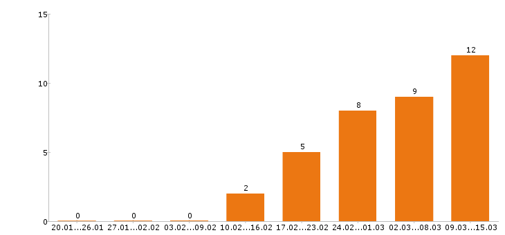 Работа управляющий в Химках - Число вакансий в Химках по специальности управляющий за 2 месяца
