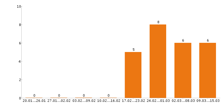 Работа экспедитор в Химках - Число вакансий в Химках по специальности экспедитор за 2 месяца