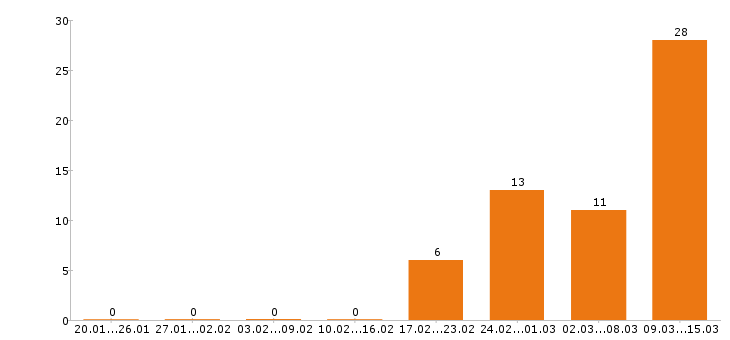 Работа администратор в Чебоксарах - Число вакансий в Чебоксарах по специальности администратор за 2 месяца
