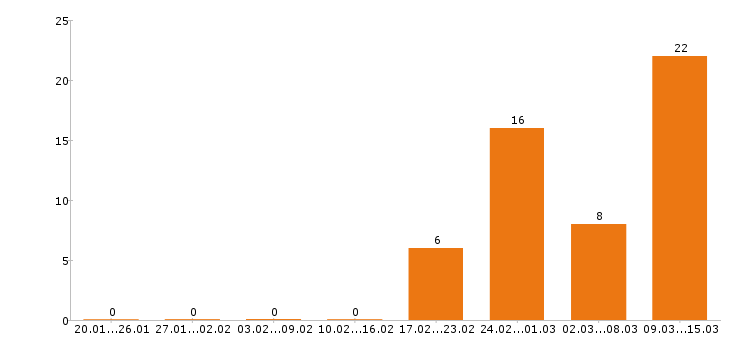 Работа аналитик в Чебоксарах - Число вакансий в Чебоксарах по специальности аналитик за 2 месяца