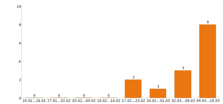 Работа бармен в Чебоксарах - Число вакансий в Чебоксарах по специальности бармен за 2 месяца