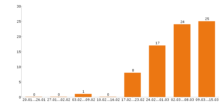 Работа бухгалтер в Чебоксарах - Число вакансий в Чебоксарах по специальности бухгалтер за 2 месяца