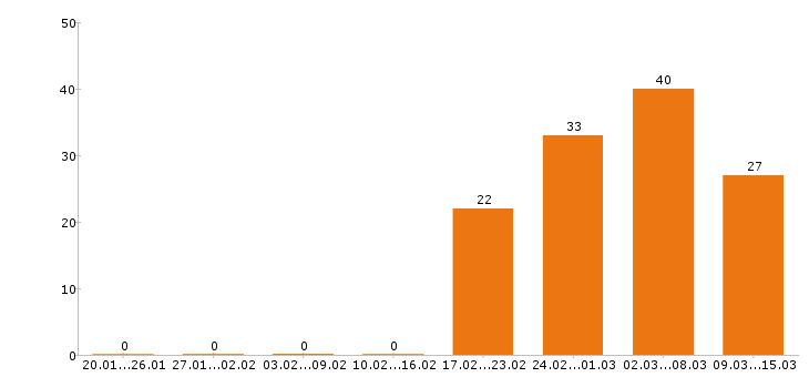 Работа водитель в Чебоксарах - Число вакансий в Чебоксарах по специальности водитель за 2 месяца
