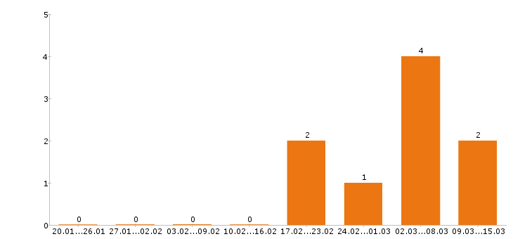 Работа водитель погрузчика в Чебоксарах - Число вакансий в Чебоксарах по специальности водитель погрузчика за 2 месяца