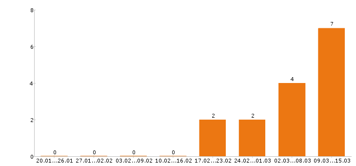 Работа главный бухгалтер в Чебоксарах - Число вакансий в Чебоксарах по специальности главный бухгалтер за 2 месяца