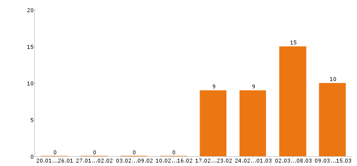 Работа грузчик в Чебоксарах - Число вакансий в Чебоксарах по специальности грузчик за 2 месяца