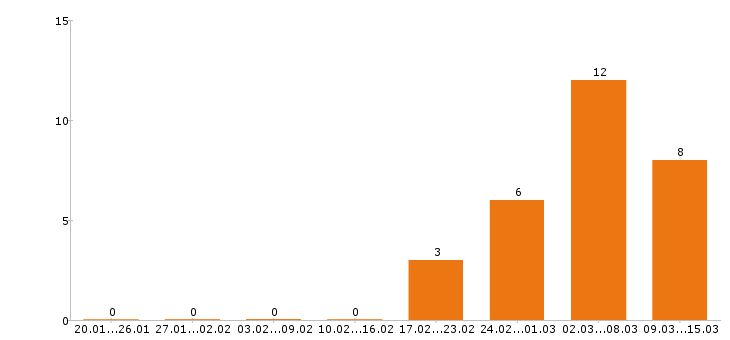 Работа директор в Чебоксарах - Число вакансий в Чебоксарах по специальности директор за 2 месяца
