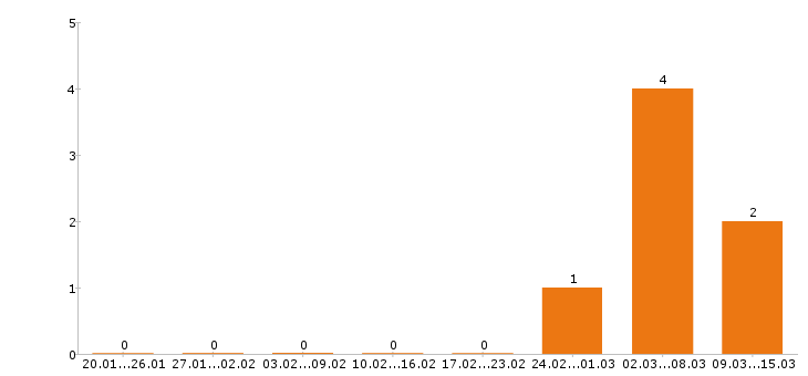 Работа диспетчер в Чебоксарах - Число вакансий в Чебоксарах по специальности диспетчер за 2 месяца