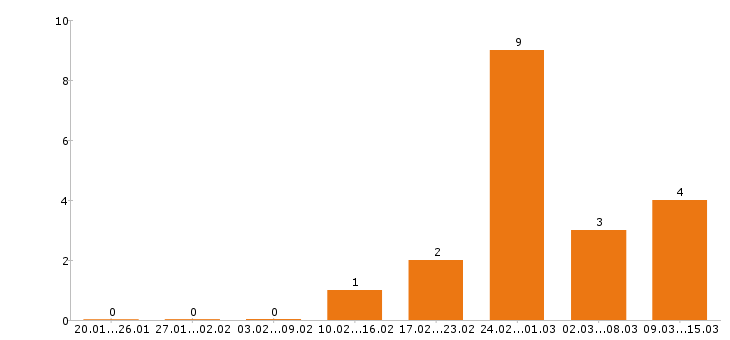 Работа инженер конструктор в Чебоксарах - Число вакансий в Чебоксарах по специальности инженер конструктор за 2 месяца