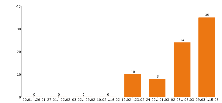 Работа кассир в Чебоксарах - Число вакансий в Чебоксарах по специальности кассир за 2 месяца