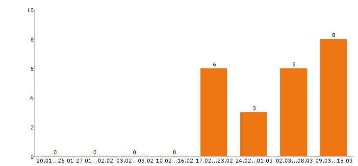 Работа кладовщик в Чебоксарах - Число вакансий в Чебоксарах по специальности кладовщик за 2 месяца