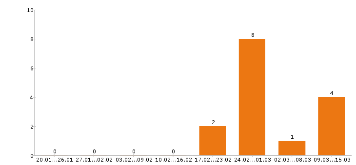 Работа курьер в Чебоксарах - Число вакансий в Чебоксарах по специальности курьер за 2 месяца