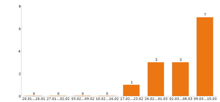 Работа маляр в Чебоксарах - Число вакансий в Чебоксарах по специальности маляр за 2 месяца